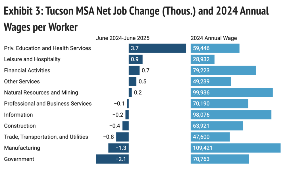 Exhibit 3: Tucson MSA Net Job Change (Thousands) and 2024 Annual Wages per Worker
Chart: Economic and Business Research Center, Eller College of Management, The University of ArizonaSource: U.S. BLSGet the dataCreated with Datawrapper